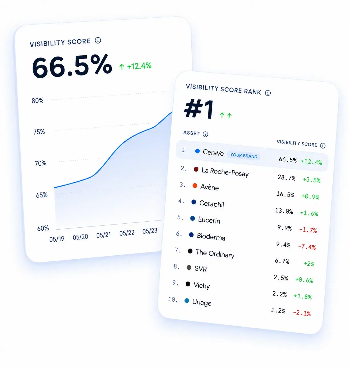 Visyble visibility score and rank cards